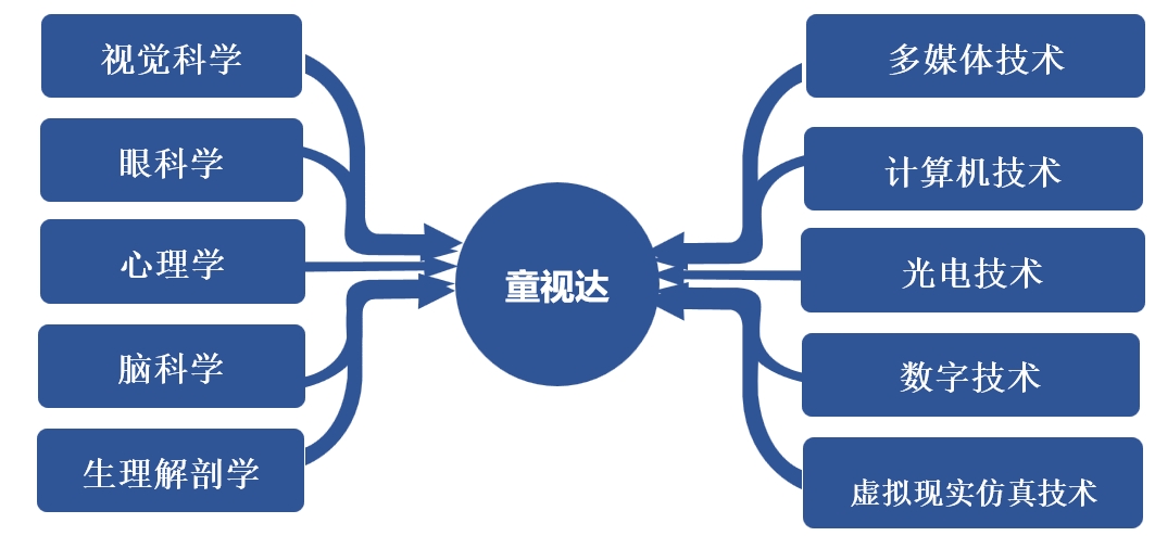 创新技术成果